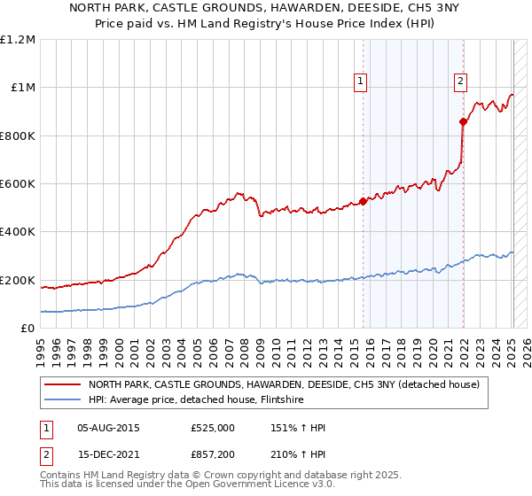 NORTH PARK, CASTLE GROUNDS, HAWARDEN, DEESIDE, CH5 3NY: Price paid vs HM Land Registry's House Price Index