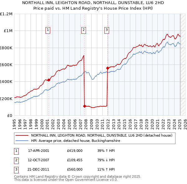 NORTHALL INN, LEIGHTON ROAD, NORTHALL, DUNSTABLE, LU6 2HD: Price paid vs HM Land Registry's House Price Index