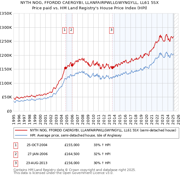 NYTH NOG, FFORDD CAERGYBI, LLANFAIRPWLLGWYNGYLL, LL61 5SX: Price paid vs HM Land Registry's House Price Index