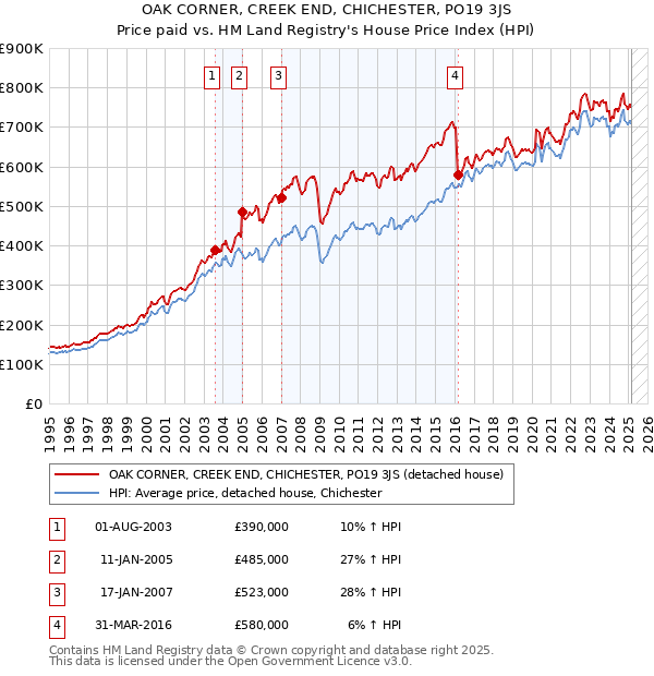 OAK CORNER, CREEK END, CHICHESTER, PO19 3JS: Price paid vs HM Land Registry's House Price Index
