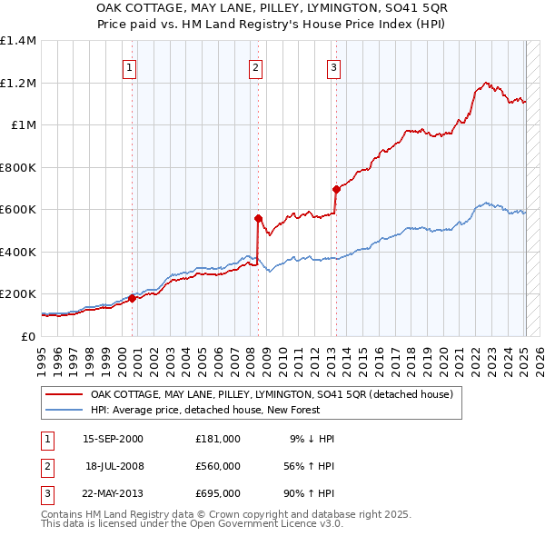 OAK COTTAGE, MAY LANE, PILLEY, LYMINGTON, SO41 5QR: Price paid vs HM Land Registry's House Price Index