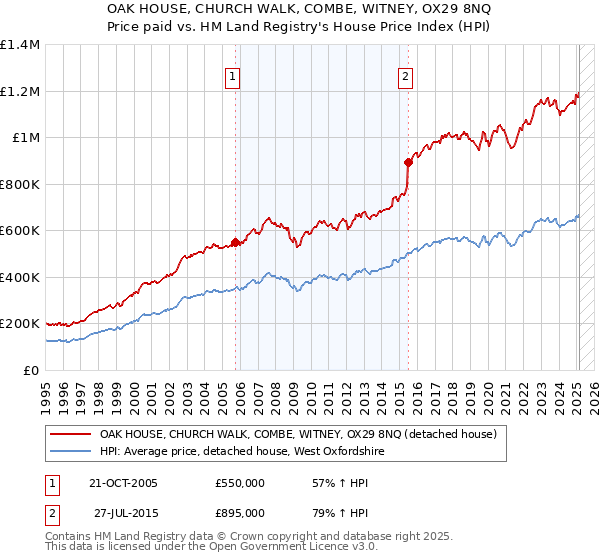 OAK HOUSE, CHURCH WALK, COMBE, WITNEY, OX29 8NQ: Price paid vs HM Land Registry's House Price Index