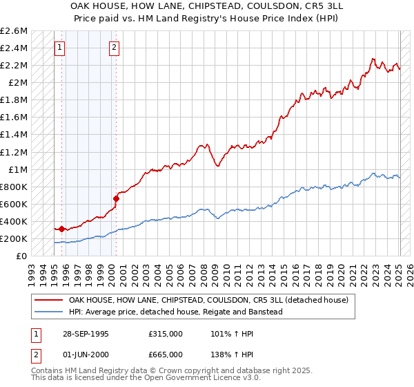 OAK HOUSE, HOW LANE, CHIPSTEAD, COULSDON, CR5 3LL: Price paid vs HM Land Registry's House Price Index