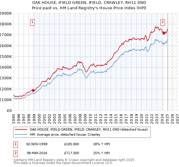 OAK HOUSE, IFIELD GREEN, IFIELD, CRAWLEY, RH11 0ND: Price paid vs HM Land Registry's House Price Index