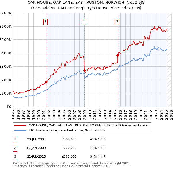 OAK HOUSE, OAK LANE, EAST RUSTON, NORWICH, NR12 9JG: Price paid vs HM Land Registry's House Price Index
