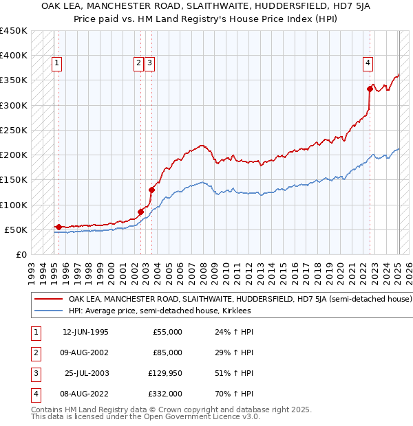 OAK LEA, MANCHESTER ROAD, SLAITHWAITE, HUDDERSFIELD, HD7 5JA: Price paid vs HM Land Registry's House Price Index