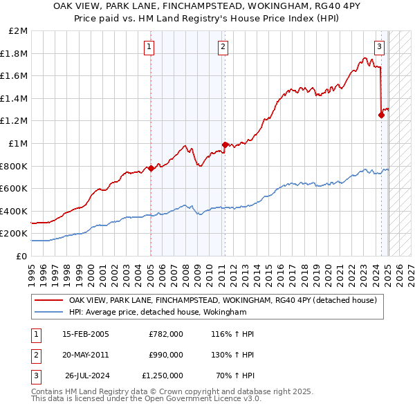 OAK VIEW, PARK LANE, FINCHAMPSTEAD, WOKINGHAM, RG40 4PY: Price paid vs HM Land Registry's House Price Index