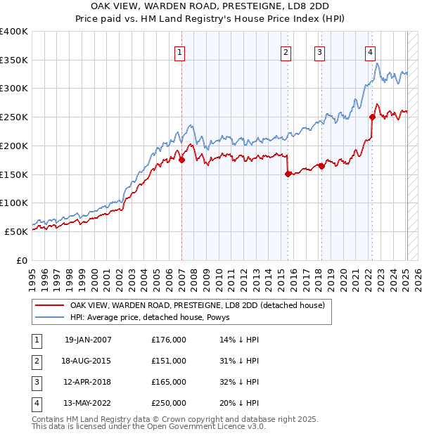OAK VIEW, WARDEN ROAD, PRESTEIGNE, LD8 2DD: Price paid vs HM Land Registry's House Price Index