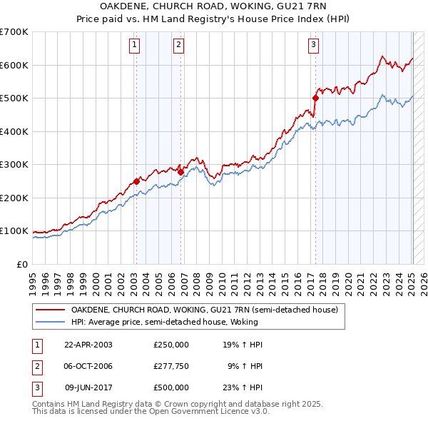 OAKDENE, CHURCH ROAD, WOKING, GU21 7RN: Price paid vs HM Land Registry's House Price Index