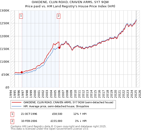 OAKDENE, CLUN ROAD, CRAVEN ARMS, SY7 9QW: Price paid vs HM Land Registry's House Price Index
