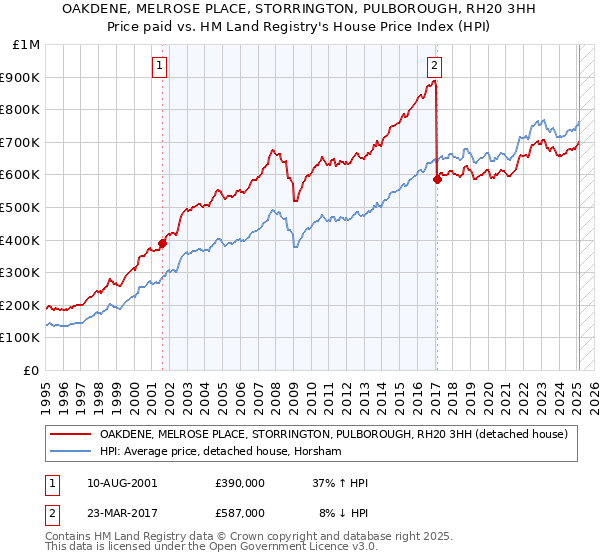 OAKDENE, MELROSE PLACE, STORRINGTON, PULBOROUGH, RH20 3HH: Price paid vs HM Land Registry's House Price Index