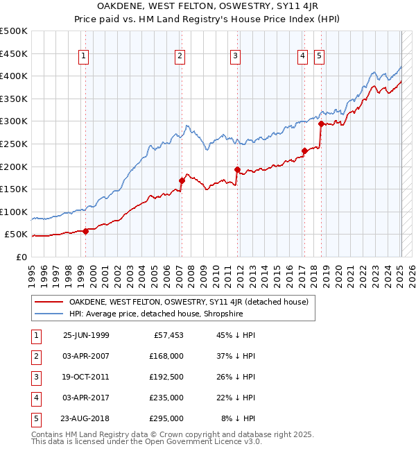 OAKDENE, WEST FELTON, OSWESTRY, SY11 4JR: Price paid vs HM Land Registry's House Price Index