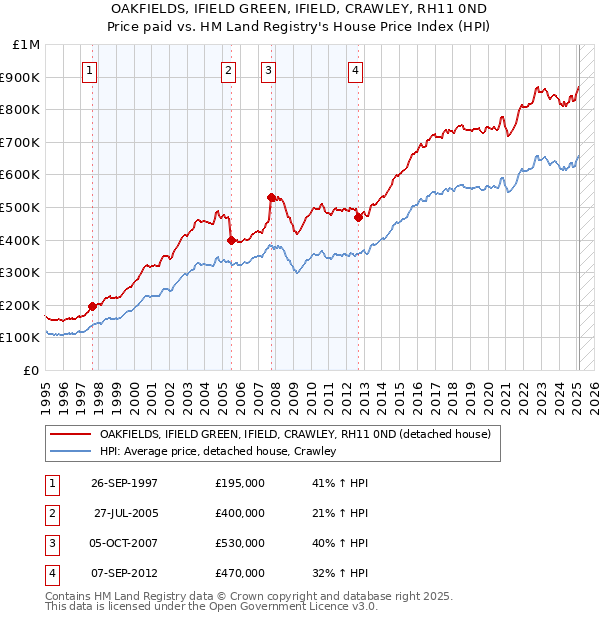 OAKFIELDS, IFIELD GREEN, IFIELD, CRAWLEY, RH11 0ND: Price paid vs HM Land Registry's House Price Index