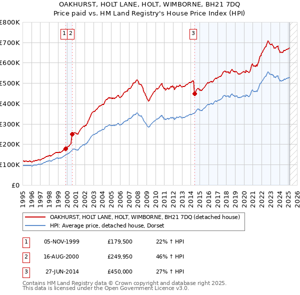 OAKHURST, HOLT LANE, HOLT, WIMBORNE, BH21 7DQ: Price paid vs HM Land Registry's House Price Index