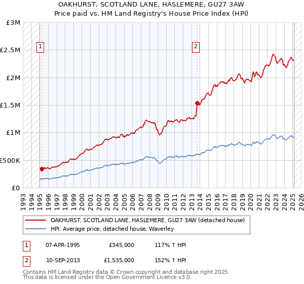 OAKHURST, SCOTLAND LANE, HASLEMERE, GU27 3AW: Price paid vs HM Land Registry's House Price Index