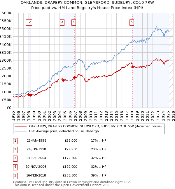 OAKLANDS, DRAPERY COMMON, GLEMSFORD, SUDBURY, CO10 7RW: Price paid vs HM Land Registry's House Price Index