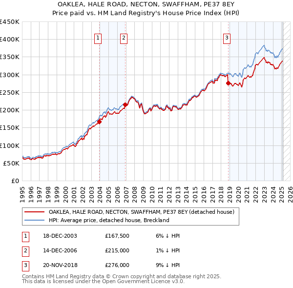 OAKLEA, HALE ROAD, NECTON, SWAFFHAM, PE37 8EY: Price paid vs HM Land Registry's House Price Index