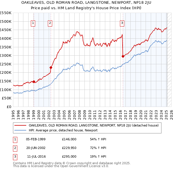 OAKLEAVES, OLD ROMAN ROAD, LANGSTONE, NEWPORT, NP18 2JU: Price paid vs HM Land Registry's House Price Index