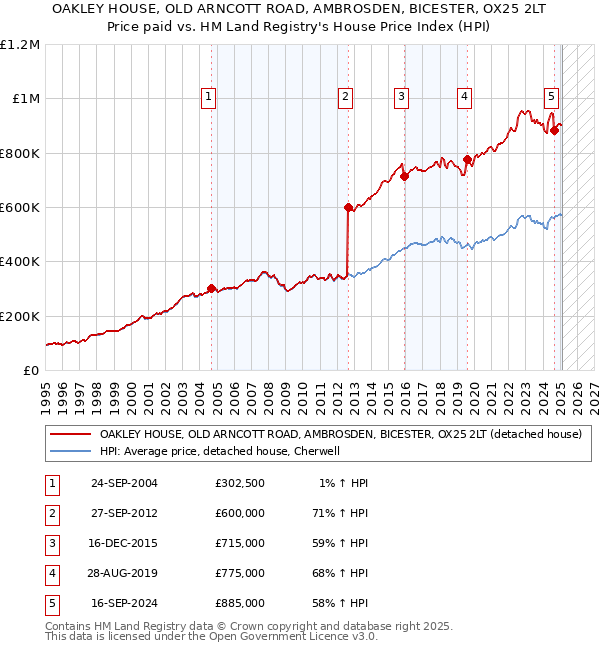 OAKLEY HOUSE, OLD ARNCOTT ROAD, AMBROSDEN, BICESTER, OX25 2LT: Price paid vs HM Land Registry's House Price Index