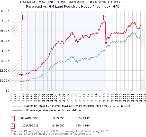 OAKMEAD, MAYLAND CLOSE, MAYLAND, CHELMSFORD, CM3 6SS: Price paid vs HM Land Registry's House Price Index