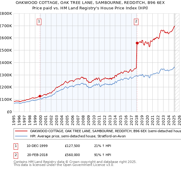OAKWOOD COTTAGE, OAK TREE LANE, SAMBOURNE, REDDITCH, B96 6EX: Price paid vs HM Land Registry's House Price Index