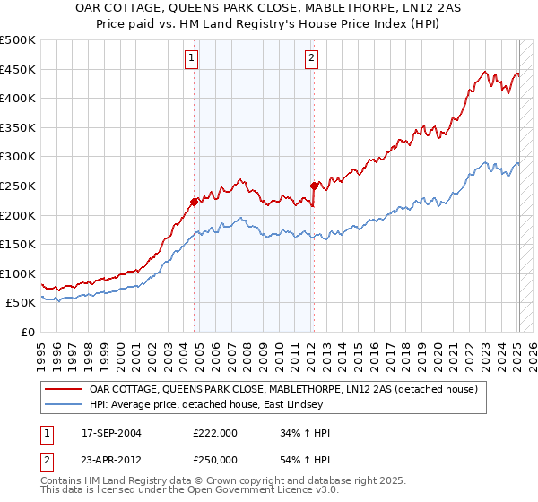 OAR COTTAGE, QUEENS PARK CLOSE, MABLETHORPE, LN12 2AS: Price paid vs HM Land Registry's House Price Index
