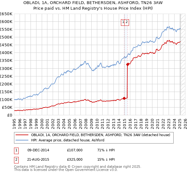 OBLADI, 1A, ORCHARD FIELD, BETHERSDEN, ASHFORD, TN26 3AW: Price paid vs HM Land Registry's House Price Index