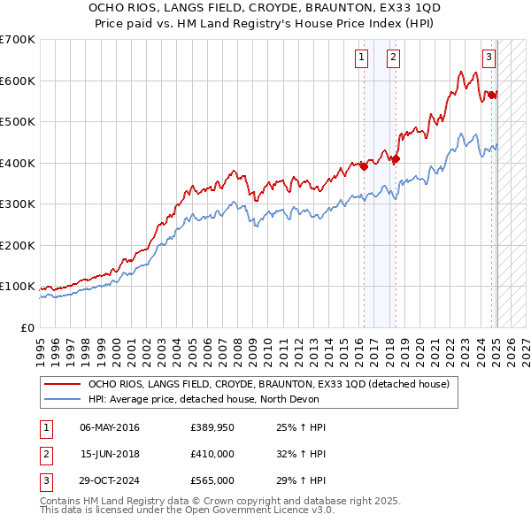 OCHO RIOS, LANGS FIELD, CROYDE, BRAUNTON, EX33 1QD: Price paid vs HM Land Registry's House Price Index