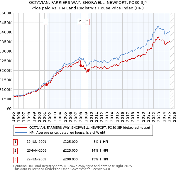 OCTAVIAN, FARRIERS WAY, SHORWELL, NEWPORT, PO30 3JP: Price paid vs HM Land Registry's House Price Index