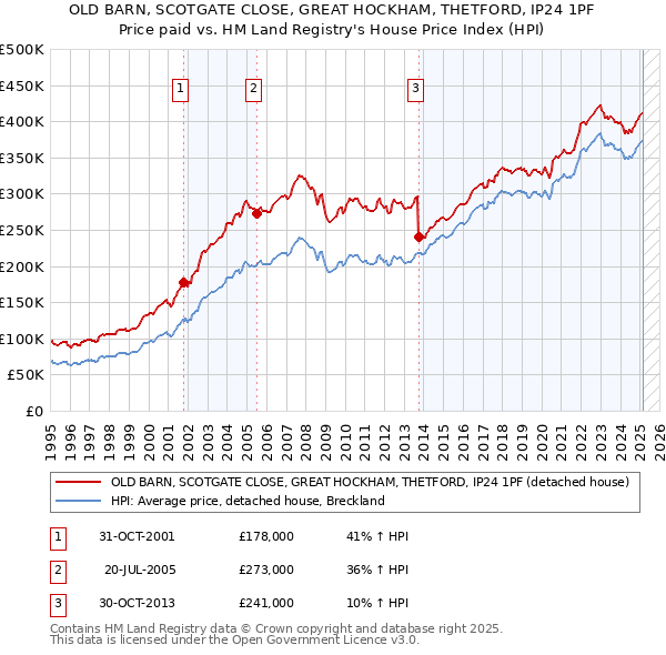 OLD BARN, SCOTGATE CLOSE, GREAT HOCKHAM, THETFORD, IP24 1PF: Price paid vs HM Land Registry's House Price Index