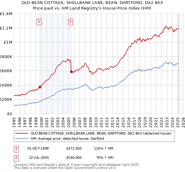OLD BEAN COTTAGE, SHELLBANK LANE, BEAN, DARTFORD, DA2 8AX: Price paid vs HM Land Registry's House Price Index