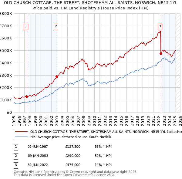 OLD CHURCH COTTAGE, THE STREET, SHOTESHAM ALL SAINTS, NORWICH, NR15 1YL: Price paid vs HM Land Registry's House Price Index
