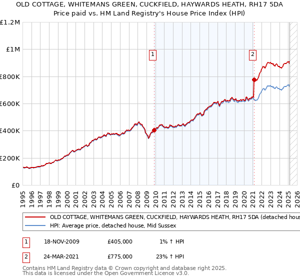 OLD COTTAGE, WHITEMANS GREEN, CUCKFIELD, HAYWARDS HEATH, RH17 5DA: Price paid vs HM Land Registry's House Price Index