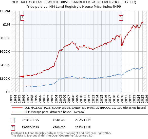 OLD HALL COTTAGE, SOUTH DRIVE, SANDFIELD PARK, LIVERPOOL, L12 1LQ: Price paid vs HM Land Registry's House Price Index