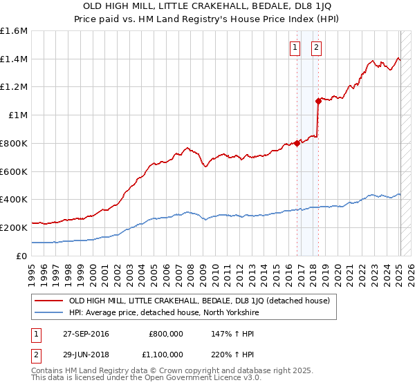 OLD HIGH MILL, LITTLE CRAKEHALL, BEDALE, DL8 1JQ: Price paid vs HM Land Registry's House Price Index