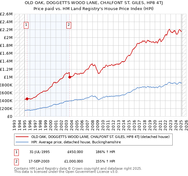 OLD OAK, DOGGETTS WOOD LANE, CHALFONT ST. GILES, HP8 4TJ: Price paid vs HM Land Registry's House Price Index