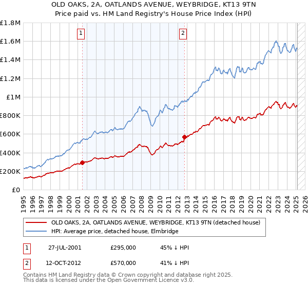 OLD OAKS, 2A, OATLANDS AVENUE, WEYBRIDGE, KT13 9TN: Price paid vs HM Land Registry's House Price Index