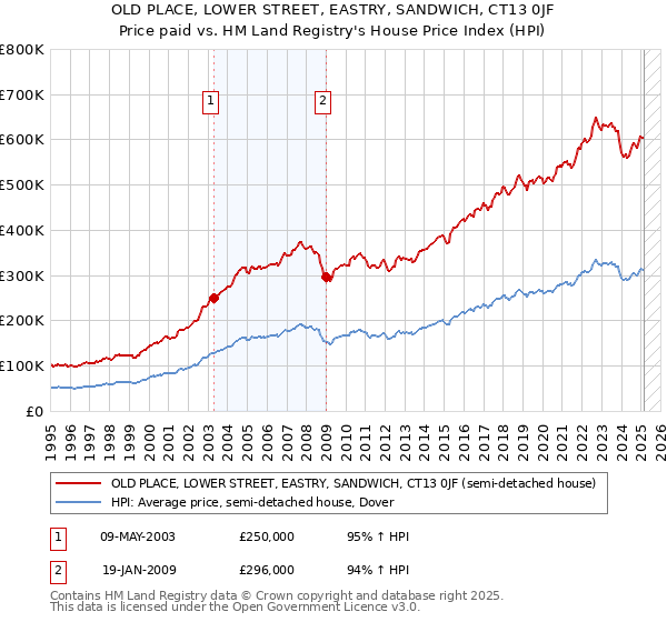 OLD PLACE, LOWER STREET, EASTRY, SANDWICH, CT13 0JF: Price paid vs HM Land Registry's House Price Index