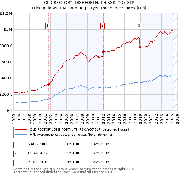 OLD RECTORY, DISHFORTH, THIRSK, YO7 3LP: Price paid vs HM Land Registry's House Price Index