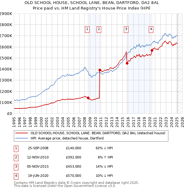 OLD SCHOOL HOUSE, SCHOOL LANE, BEAN, DARTFORD, DA2 8AL: Price paid vs HM Land Registry's House Price Index
