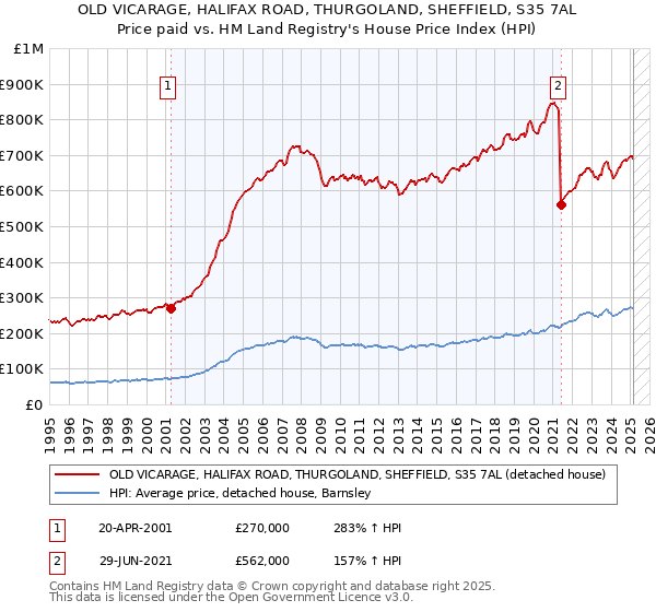 OLD VICARAGE, HALIFAX ROAD, THURGOLAND, SHEFFIELD, S35 7AL: Price paid vs HM Land Registry's House Price Index