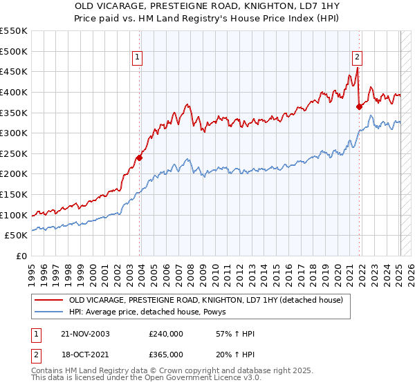OLD VICARAGE, PRESTEIGNE ROAD, KNIGHTON, LD7 1HY: Price paid vs HM Land Registry's House Price Index