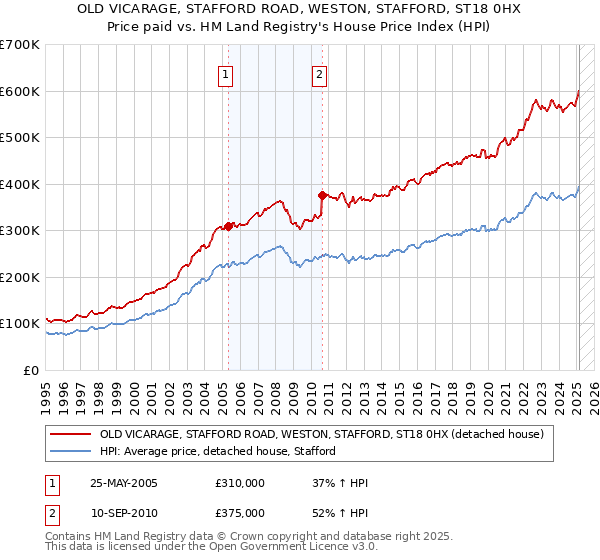 OLD VICARAGE, STAFFORD ROAD, WESTON, STAFFORD, ST18 0HX: Price paid vs HM Land Registry's House Price Index