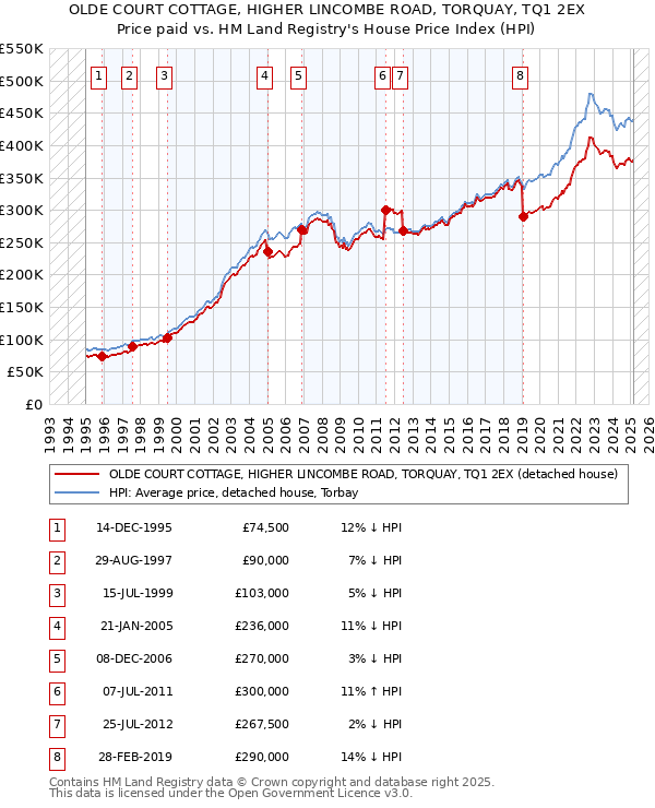 OLDE COURT COTTAGE, HIGHER LINCOMBE ROAD, TORQUAY, TQ1 2EX: Price paid vs HM Land Registry's House Price Index