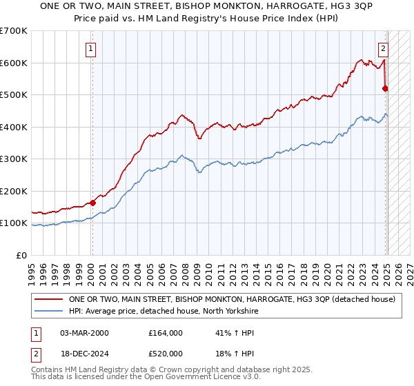 ONE OR TWO, MAIN STREET, BISHOP MONKTON, HARROGATE, HG3 3QP: Price paid vs HM Land Registry's House Price Index