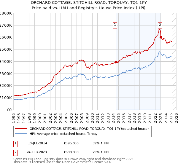 ORCHARD COTTAGE, STITCHILL ROAD, TORQUAY, TQ1 1PY: Price paid vs HM Land Registry's House Price Index