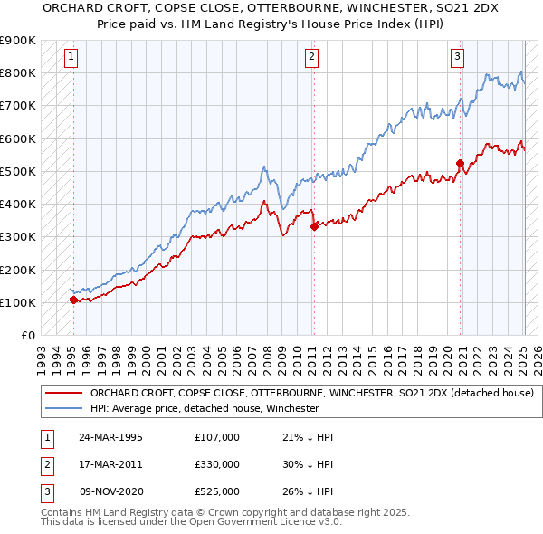 ORCHARD CROFT, COPSE CLOSE, OTTERBOURNE, WINCHESTER, SO21 2DX: Price paid vs HM Land Registry's House Price Index
