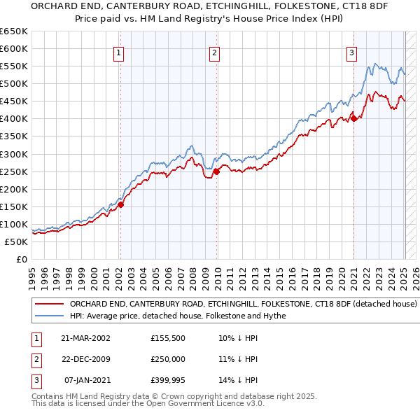 ORCHARD END, CANTERBURY ROAD, ETCHINGHILL, FOLKESTONE, CT18 8DF: Price paid vs HM Land Registry's House Price Index