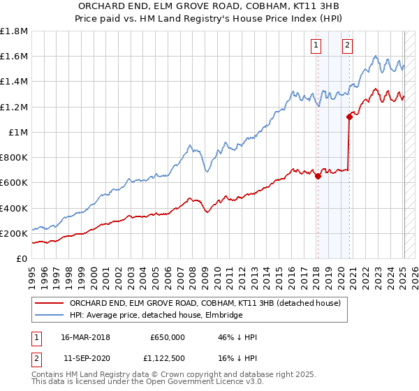 ORCHARD END, ELM GROVE ROAD, COBHAM, KT11 3HB: Price paid vs HM Land Registry's House Price Index