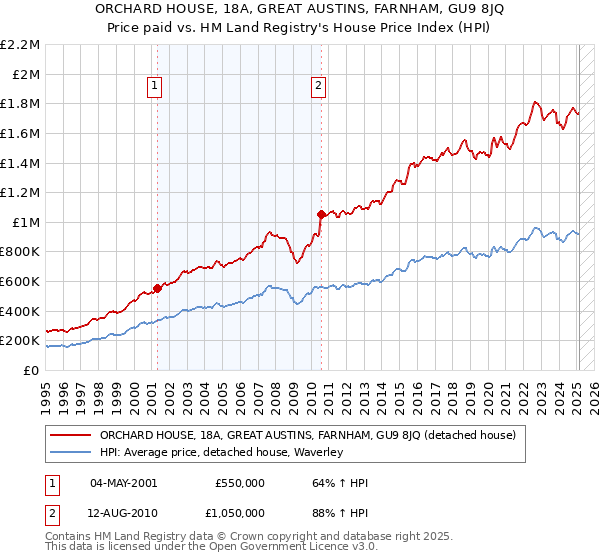 ORCHARD HOUSE, 18A, GREAT AUSTINS, FARNHAM, GU9 8JQ: Price paid vs HM Land Registry's House Price Index